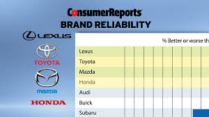 Most Reliable Car Brands in 2025 Top Automakers